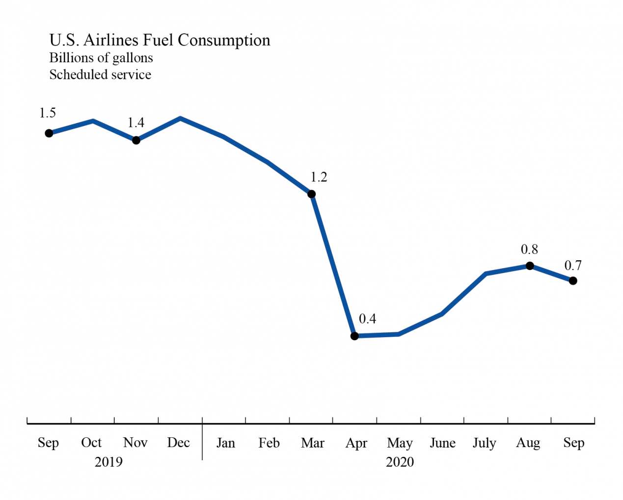 U.S. Airlines September 2020 Fuel Use Down 9 from August Bureau of